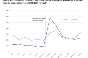 Religious hate crime in England and Wales rises by 25 per cent in a year