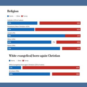 US election religion poll website 2 7 Nov 24